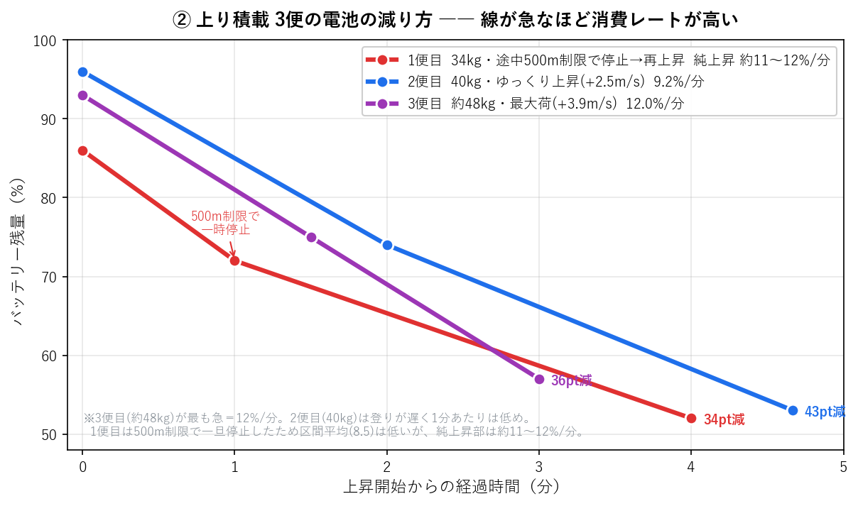 上り3便のバッテリー残量の推移を重ねた折れ線グラフ。最大荷の便がもっとも急に減る