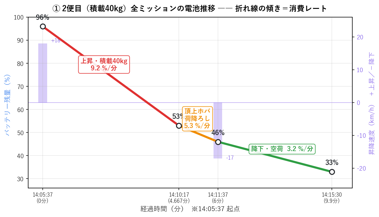 積載40kgの便の電池推移。上昇9.2%/分、頂上ホバリング5.3%/分、降下3.2%/分と局面ごとに傾きが変わる折れ線グラフ