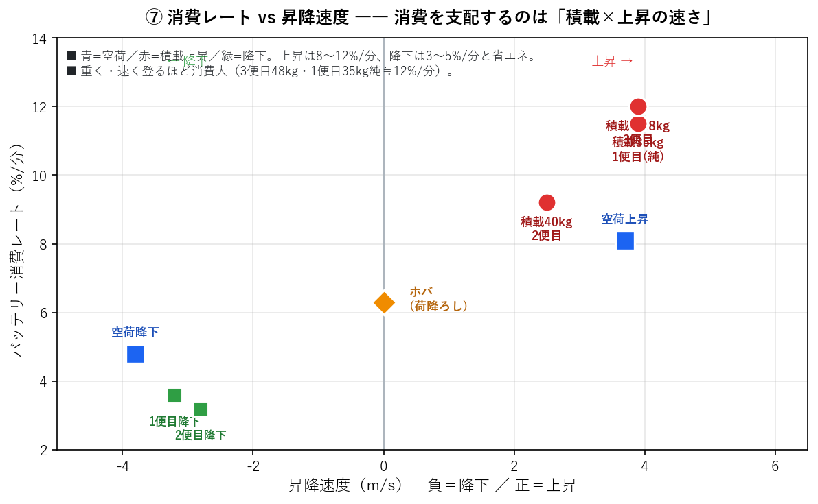 昇降速度と消費レートの散布図。上昇は8〜12%/分、降下は3〜5%/分に分かれる
