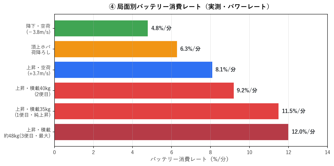 局面別バッテリー消費レートの棒グラフ。降下4.8%/分から最大荷上昇12.0%/分まで