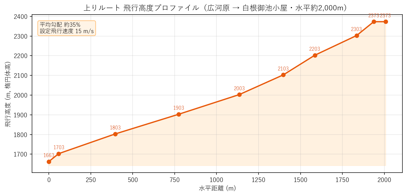 広河原から白根御池小屋までの上りルートの飛行高度プロファイル。水平約2kmで標高差約720mを登る