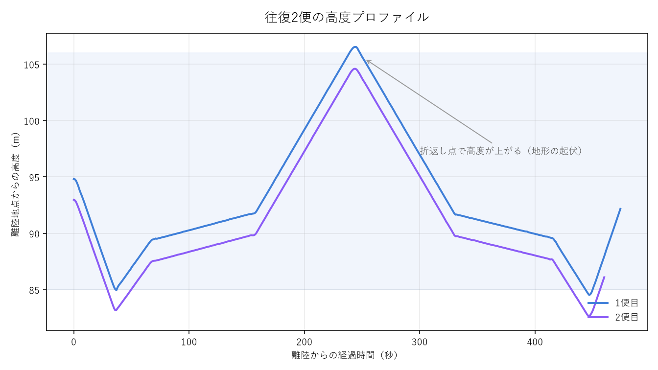 往復2便の高度プロファイルを重ねた折れ線グラフ。85〜106mの範囲でほぼ一致し、折返し点で高度が上がる