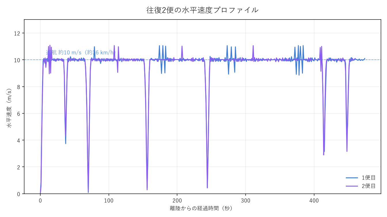 往復2便の水平速度プロファイル。巡航中は約10m/sで一定に保たれている